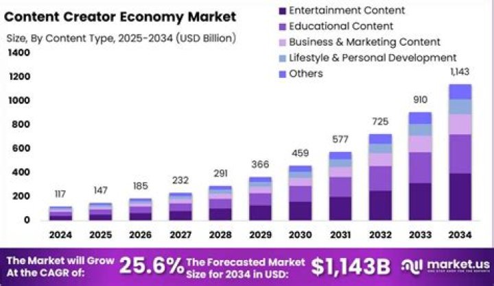 Mark Mulligan: It’s Time To Re-Vamp The Creator Economy