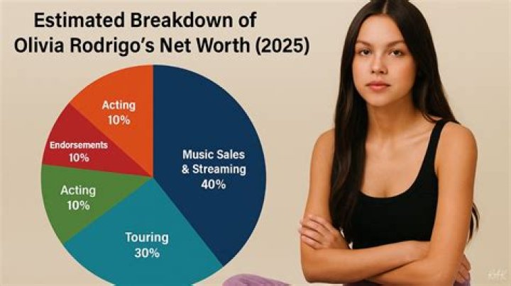 Olivia Rodrigo net worth, income and estimated earnings of Youtuber channel
