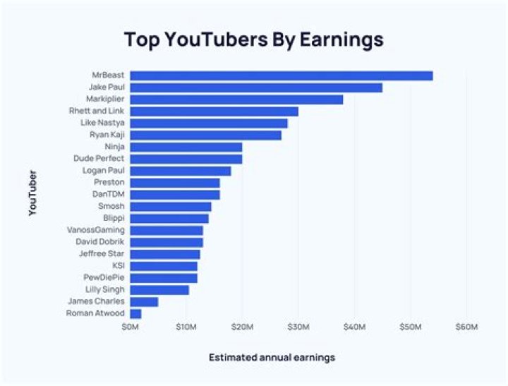 Townsends net worth, income and estimated earnings of Youtuber channel